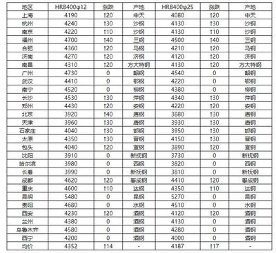 12.21今日螺纹钢价格实时走势分析现在螺纹钢价格多少一吨?_市场